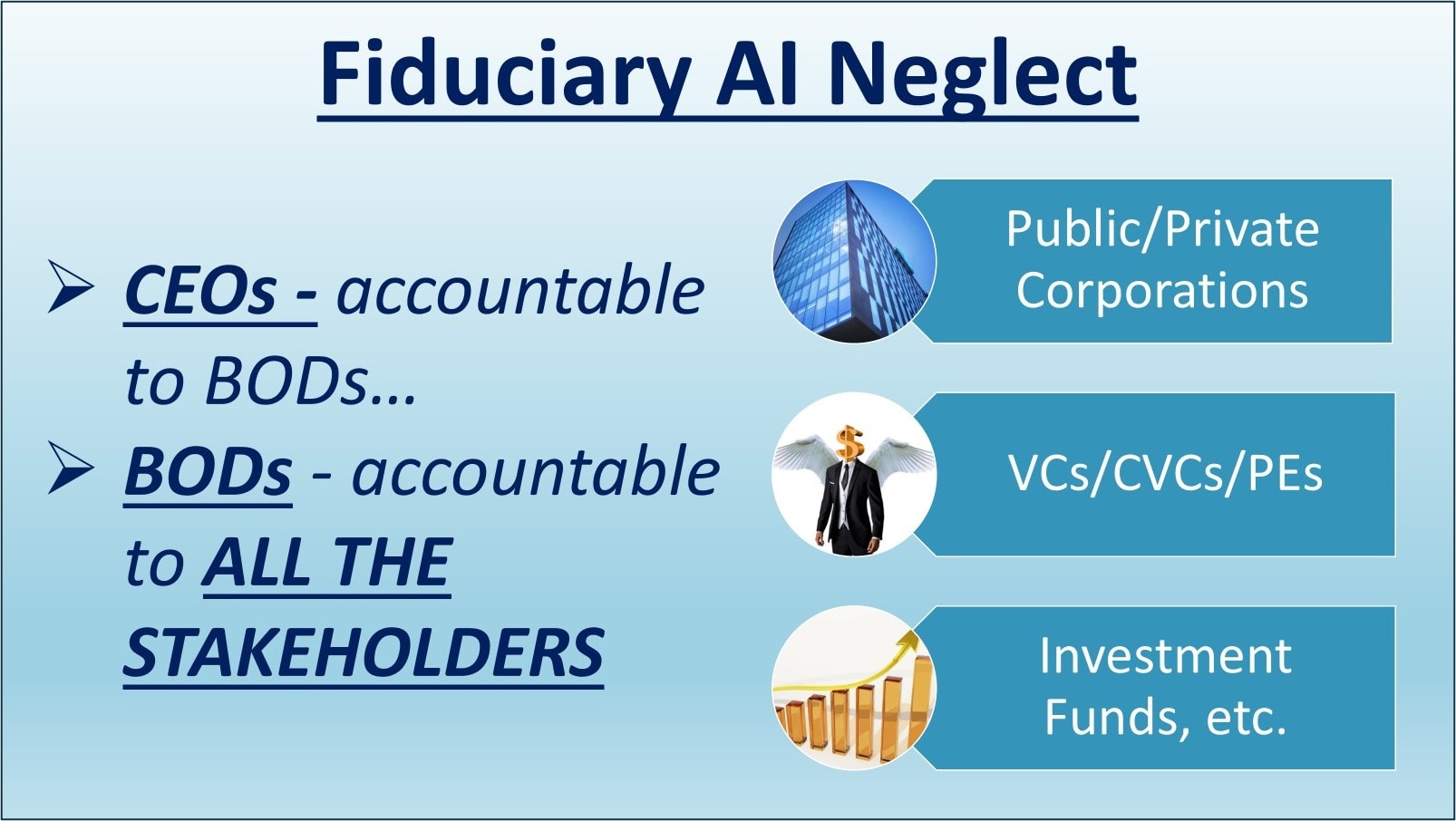 Fiduciary AI Neglect – CEOs accountable to BODs, BODs accountable to all stakeholders: Public/Private Corporations, VCs/CVCs/PEs, Investment Funds